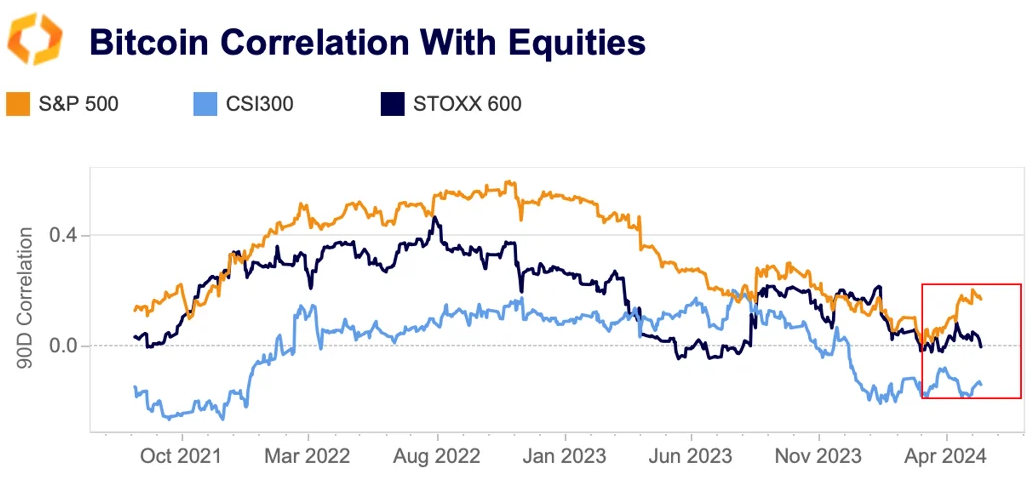 BTC correlation with equities