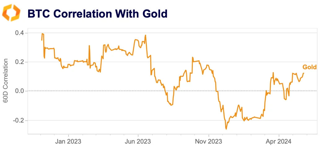 BTC correlation with gold
