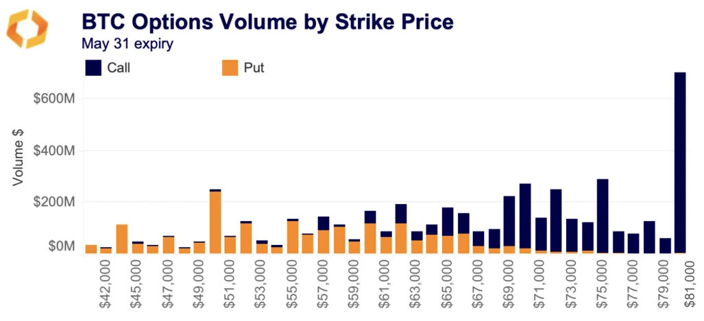 BTC options volume strike price