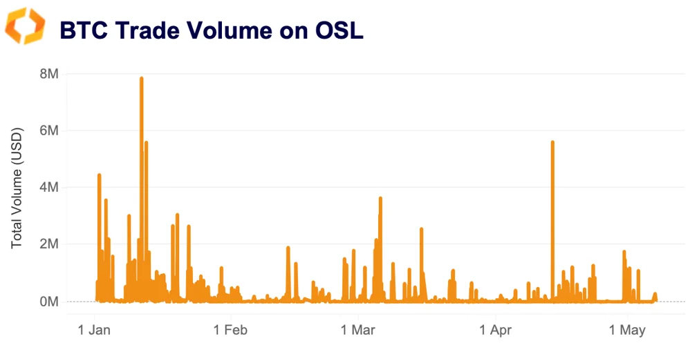 BTC trade volume on OSL