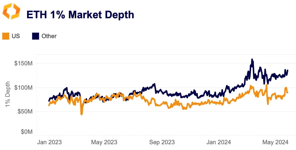 ETH 1% market depth