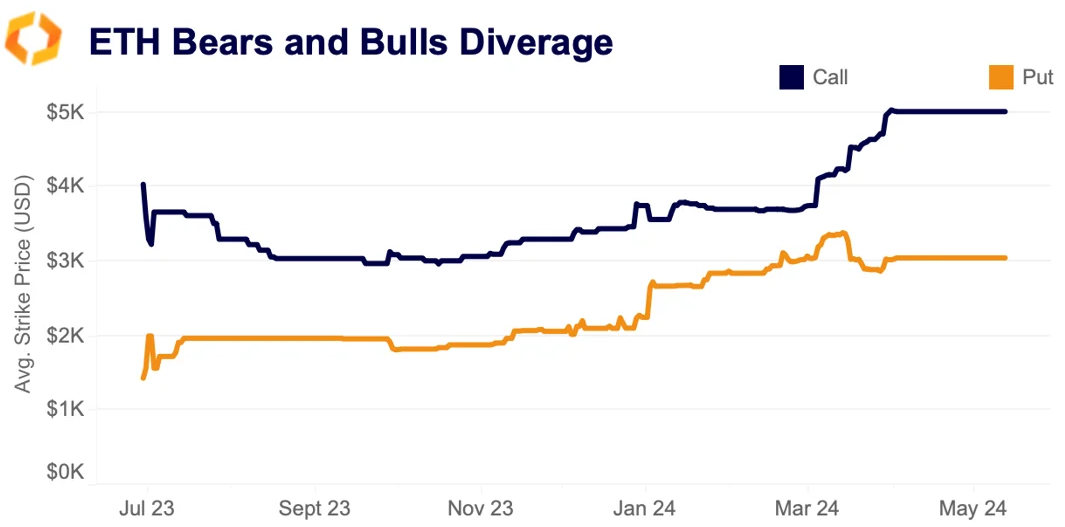 ETH bears and bulls diverge