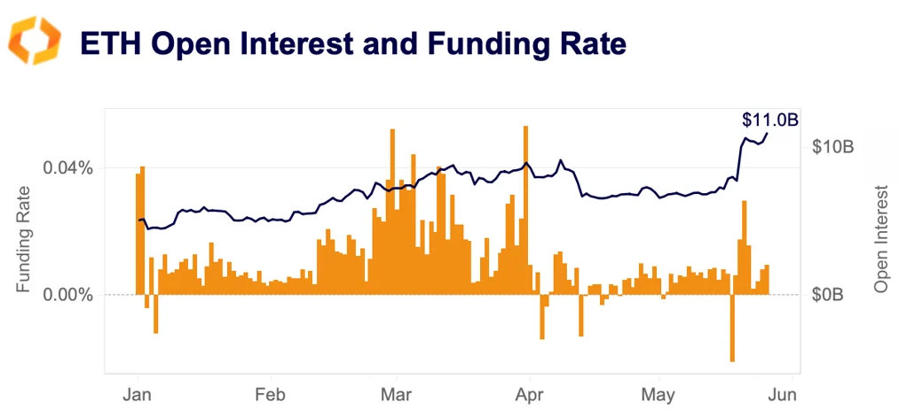 ETH open interest