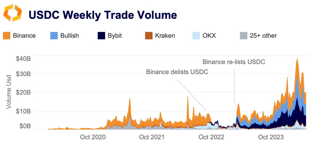 USDC weekly trade volume
