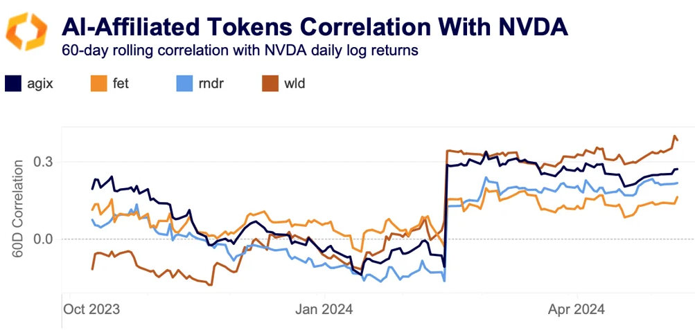 AI-affiliated token correlation NVDA