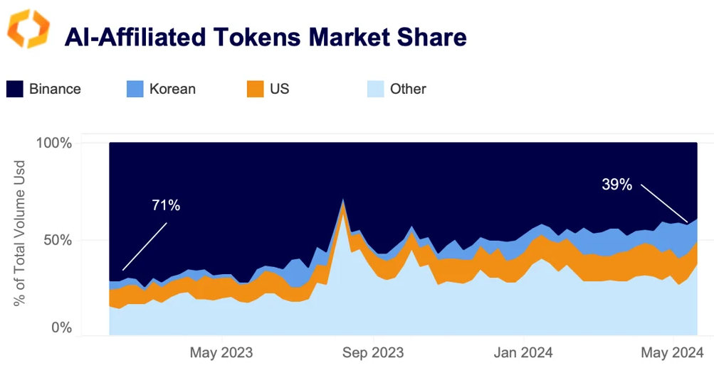 AI-affiliated token market share