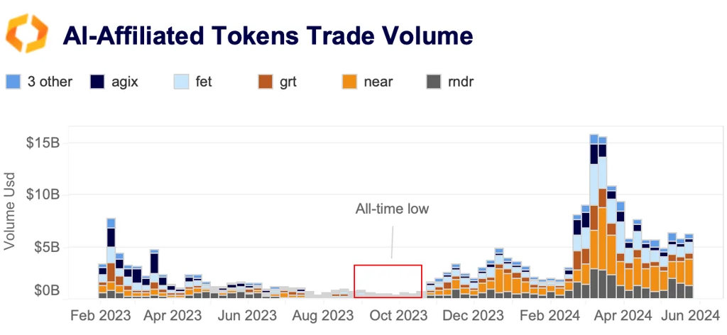 AI-affiliated Token Trade Volume