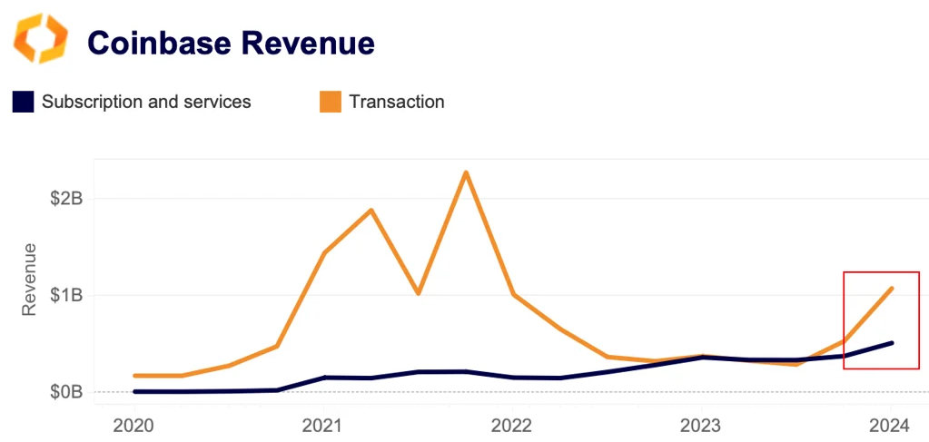 coinbase revenue