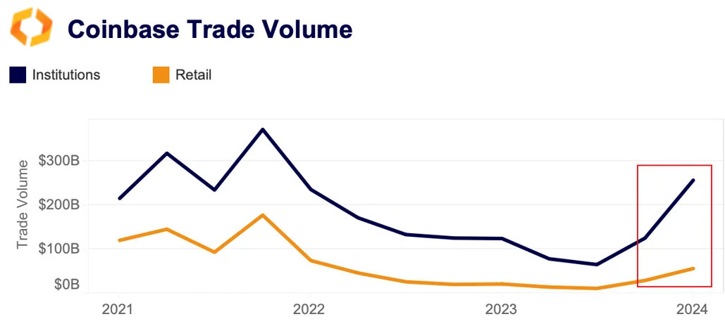 coinbase trade volume