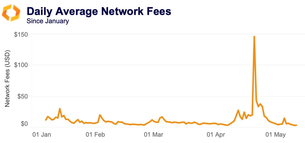 Daily network fees