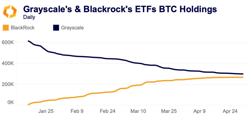 Grayscale & Blackrock ETF BTC Holdings