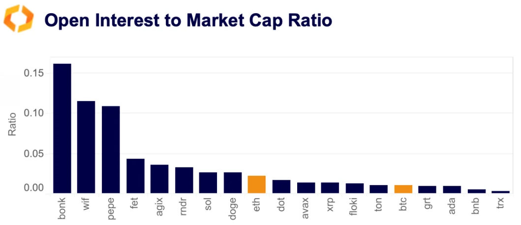 open interest market cap ratio