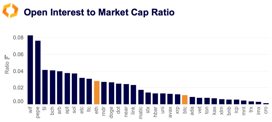 Meme tokens lead Open Interest Market Cap Ratio