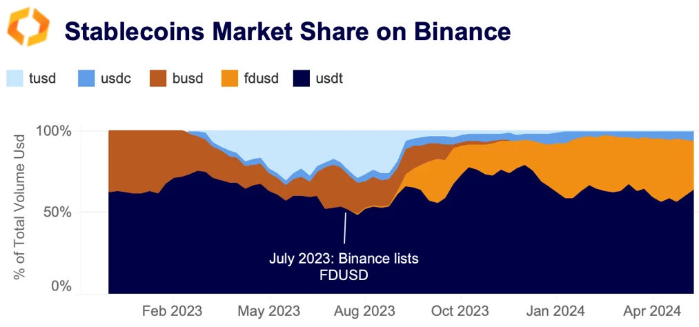 stablecoins market share