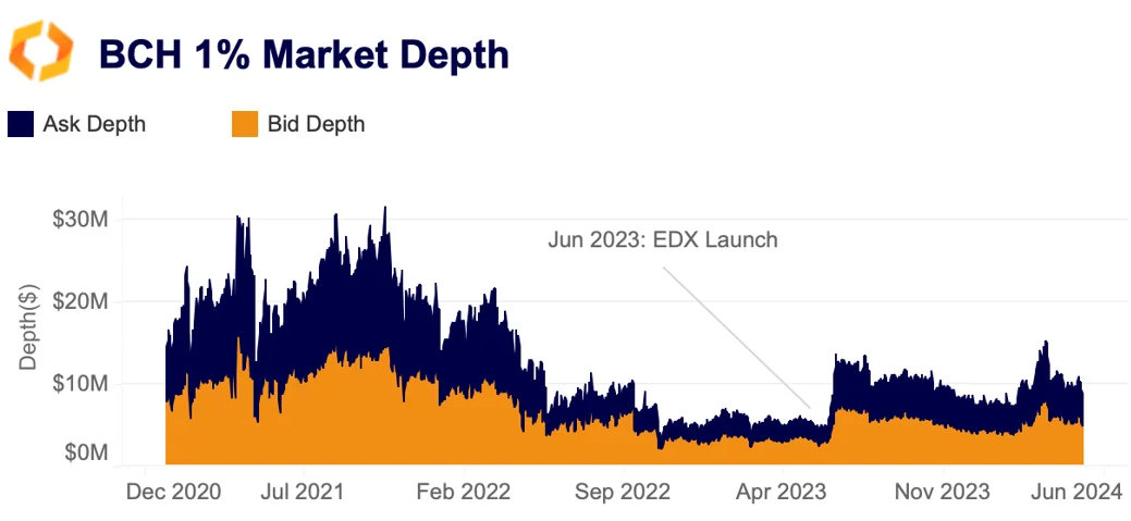 BCH 1% market depth