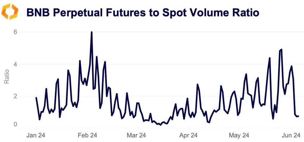 BNB perpetual futures