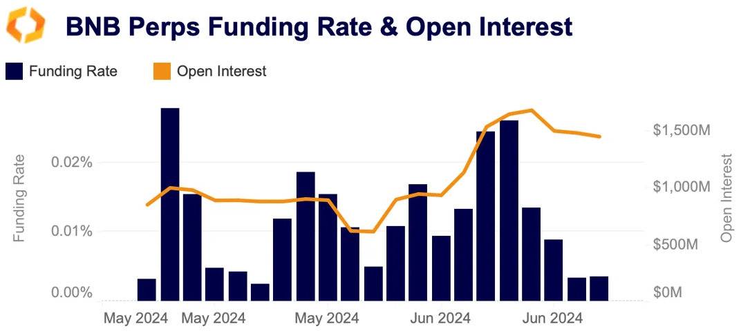 BNB perpetual funding rate open interest