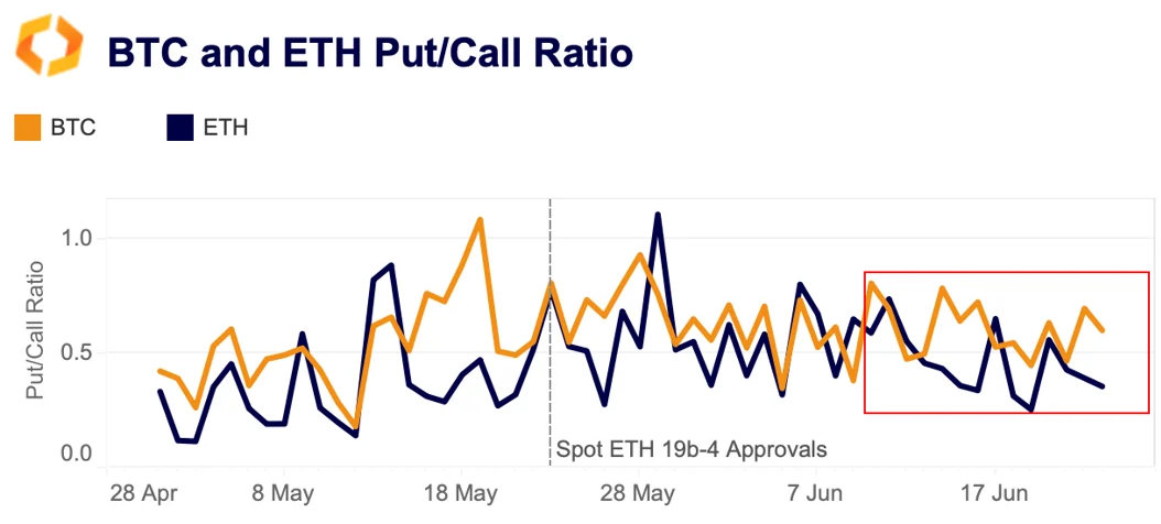 BTC and ETH put/call ratio
