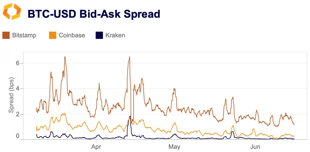 BTC-USD ask/bid spread