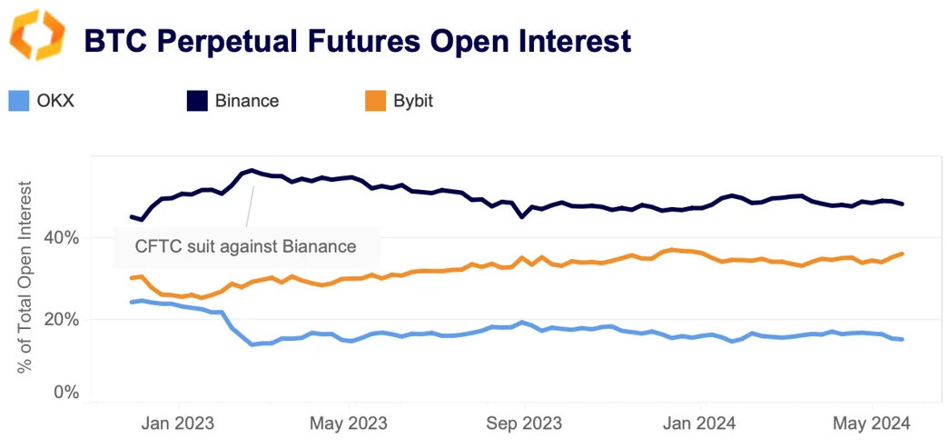 BTC perpetual futures open interest