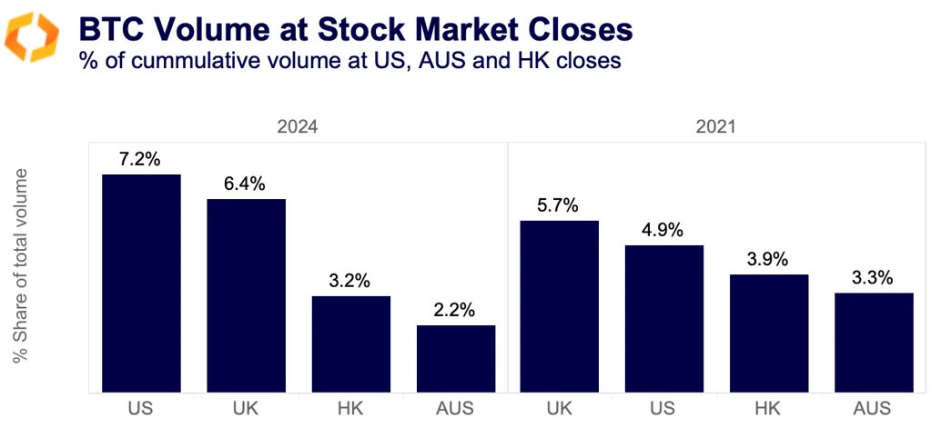 BTC volume stock market