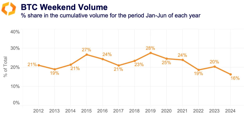 BTC weekend volume