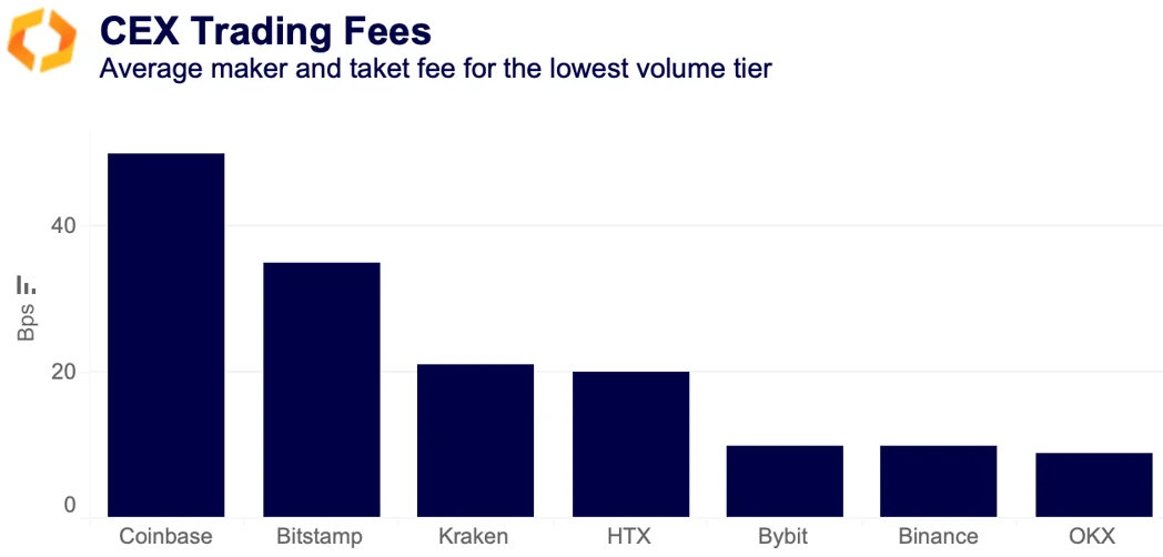 CEX trading fees