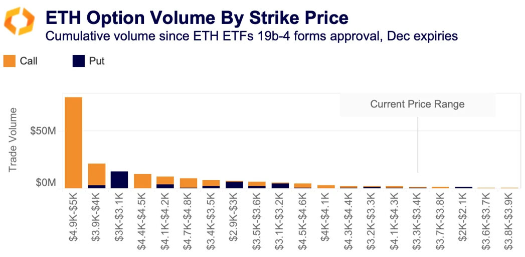 ETH option volume strike price
