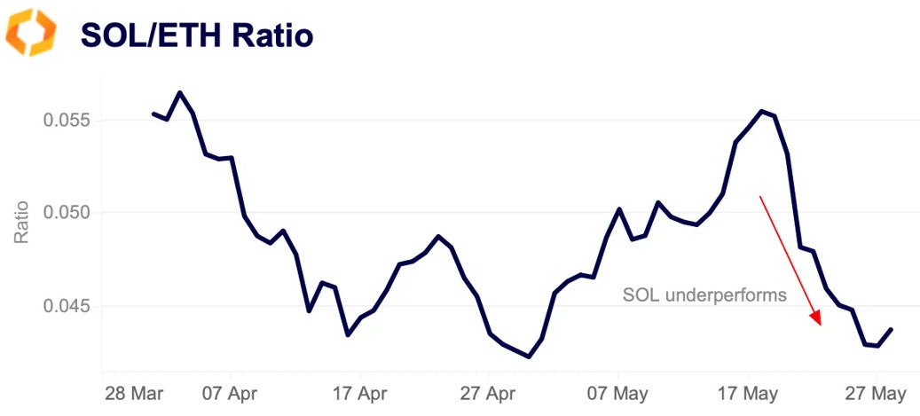 SOL/ETH ratio