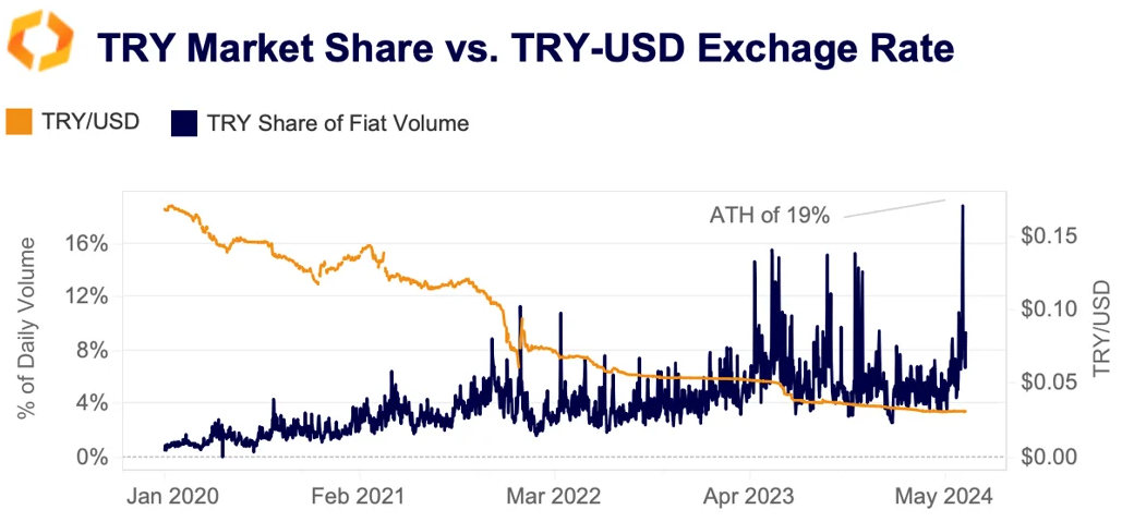 TRY-USD market share exchange
