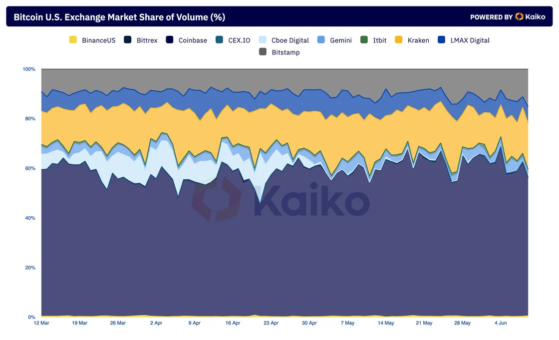 US Exchange market share