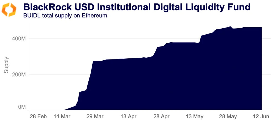blackrock USD institutional liquidity fund