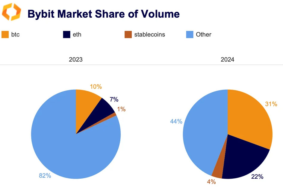 bybit market share