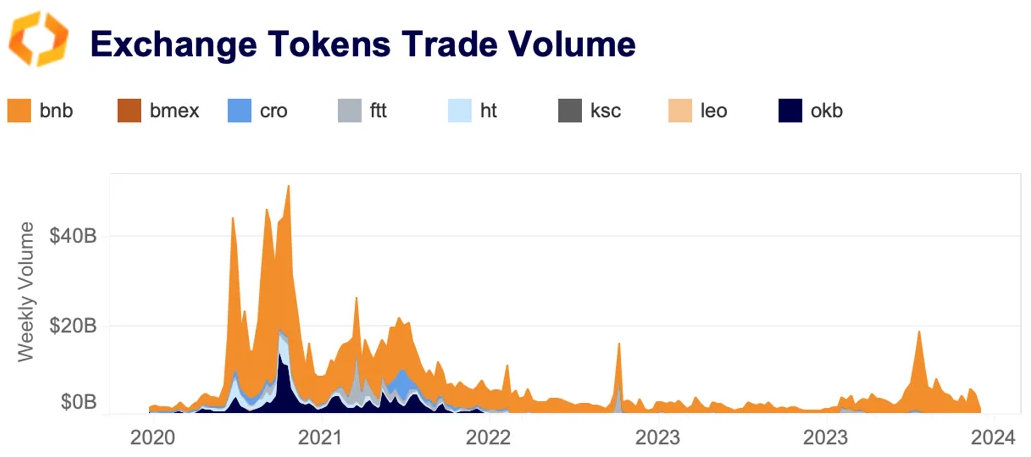 exchange token trade volume