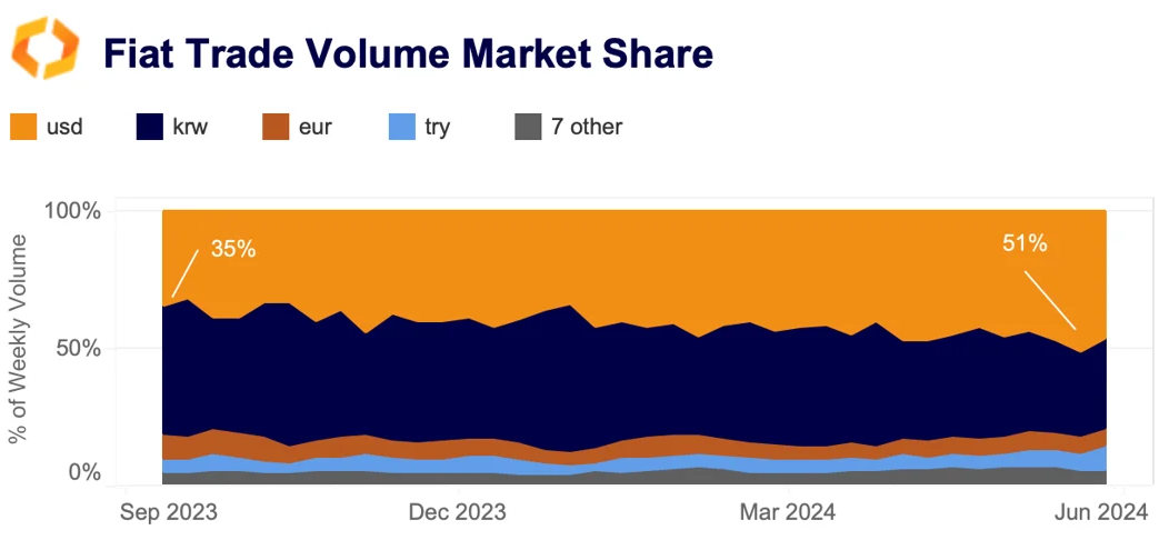 fiat trade volume market