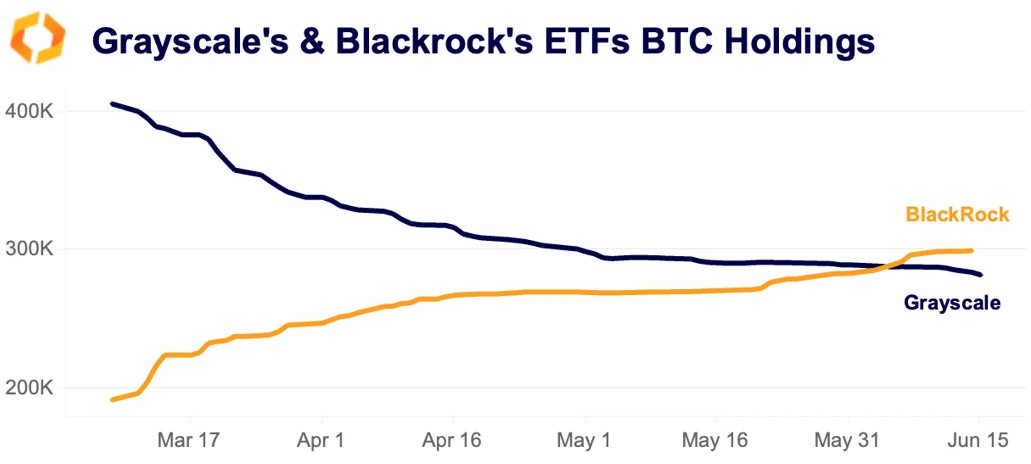 grayscal & blackrock ETFs BTC holdings