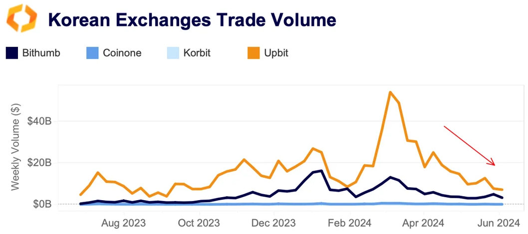 korean exchange volume
