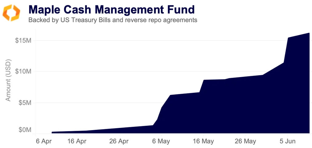 maple cash management fund
