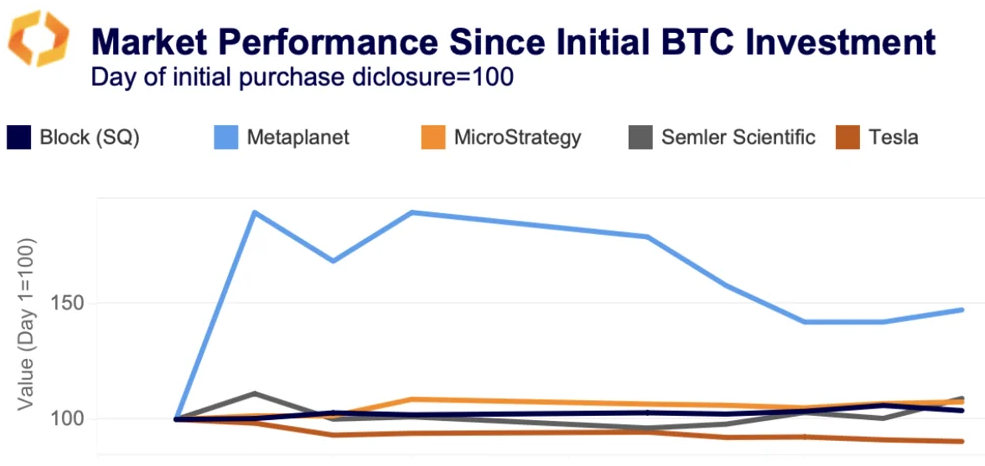 market performance since BTC investment