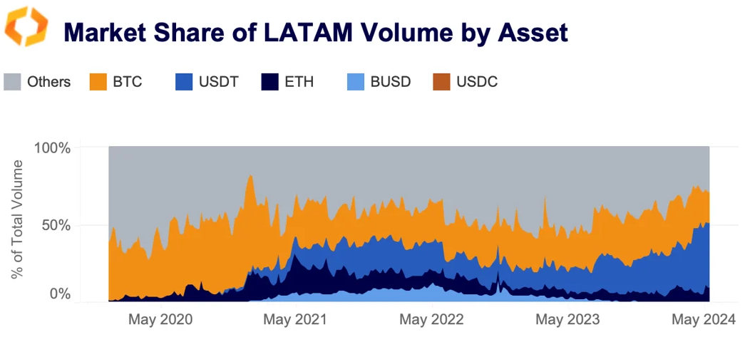 market share LATAM by asset