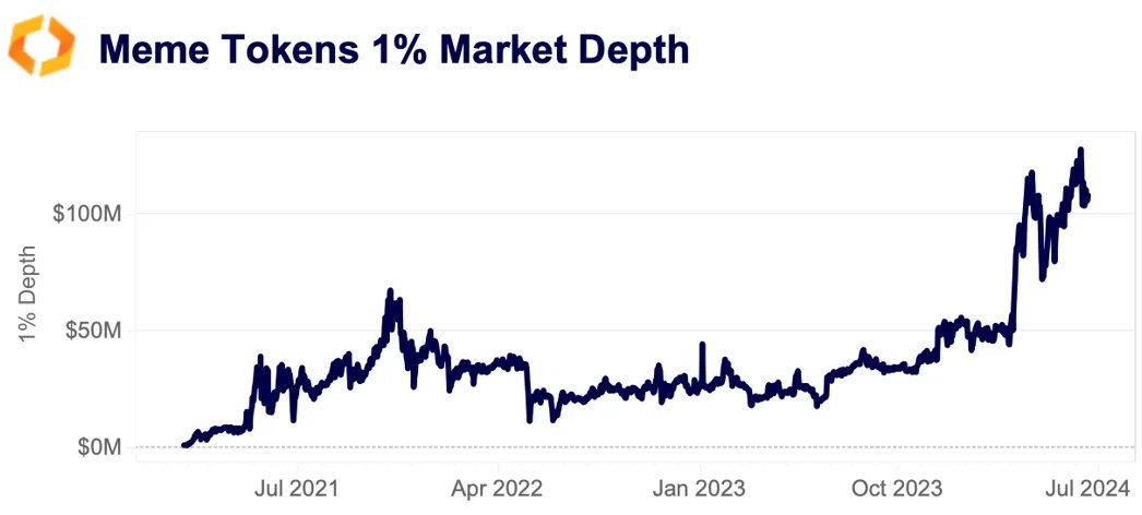 meme token 1% market depth
