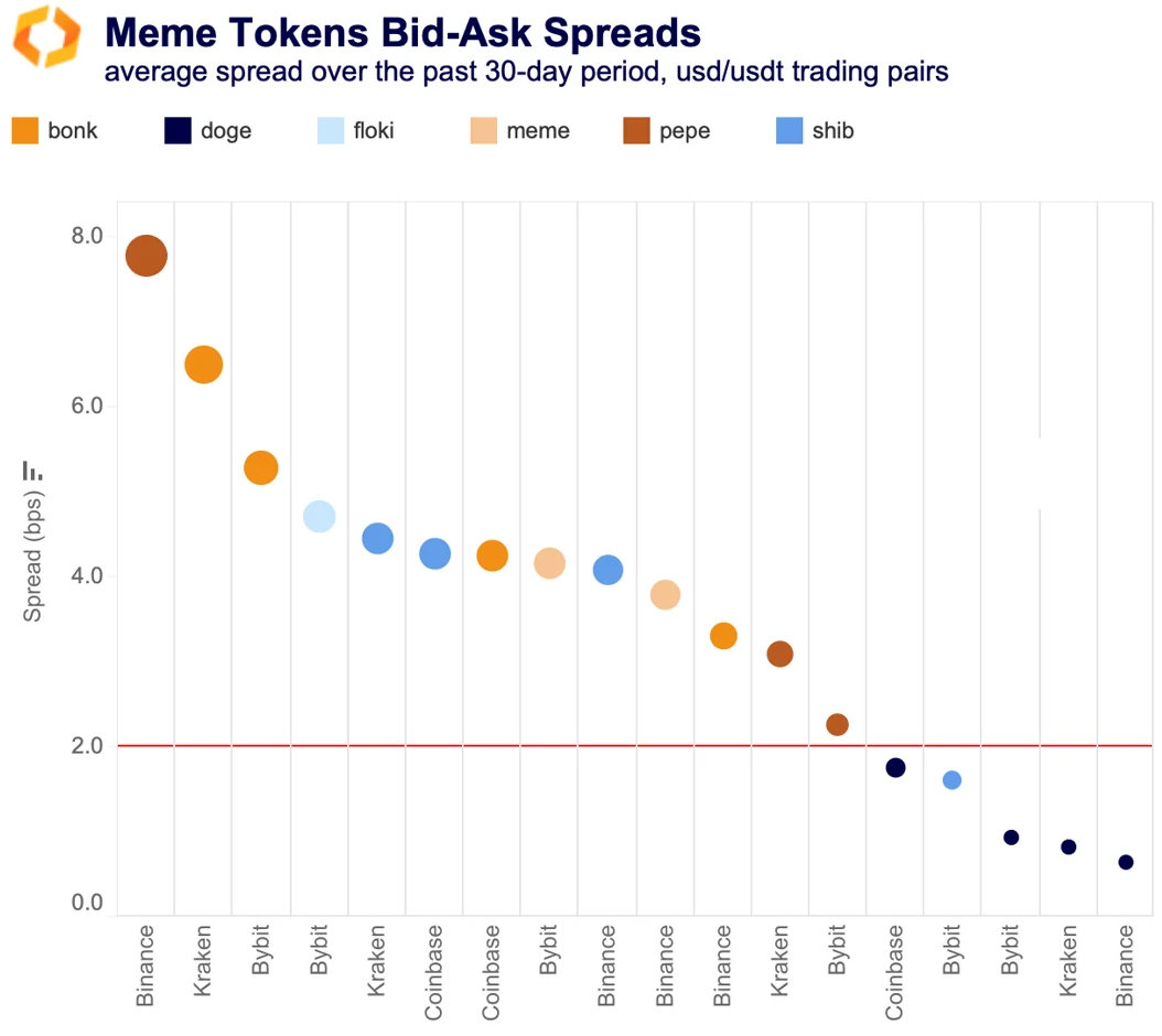 meme token spreads