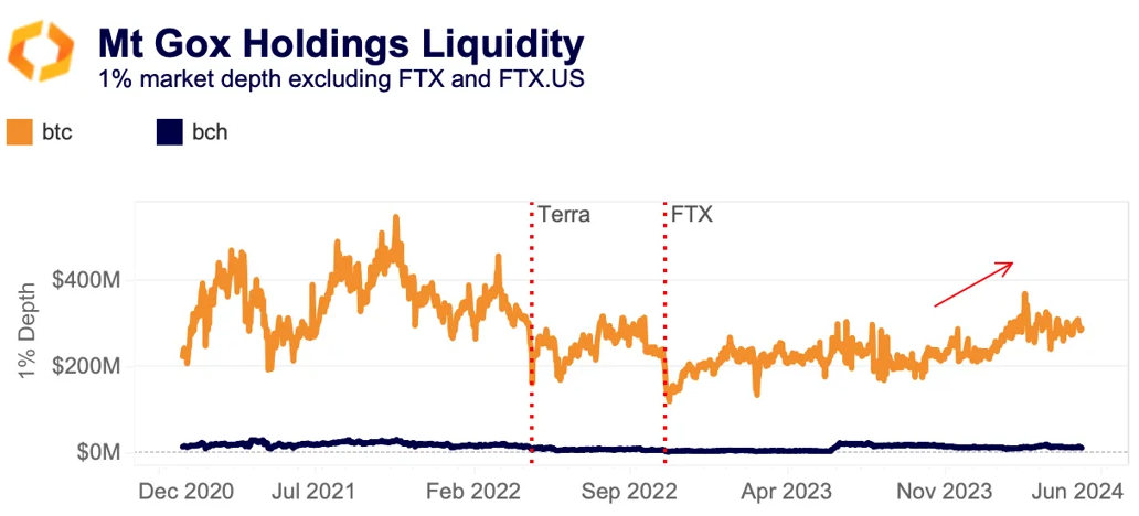 Mt.Gox holdings liquidity