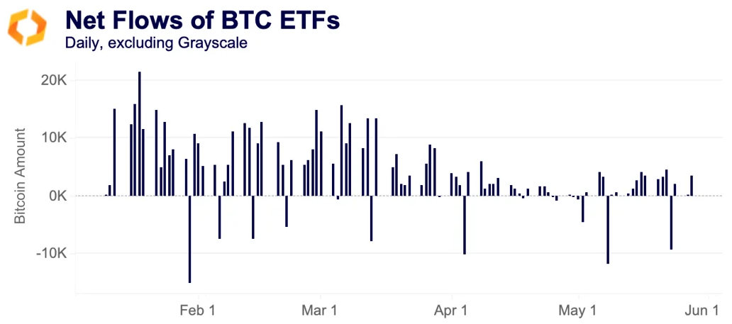 net flows BTC ETFs