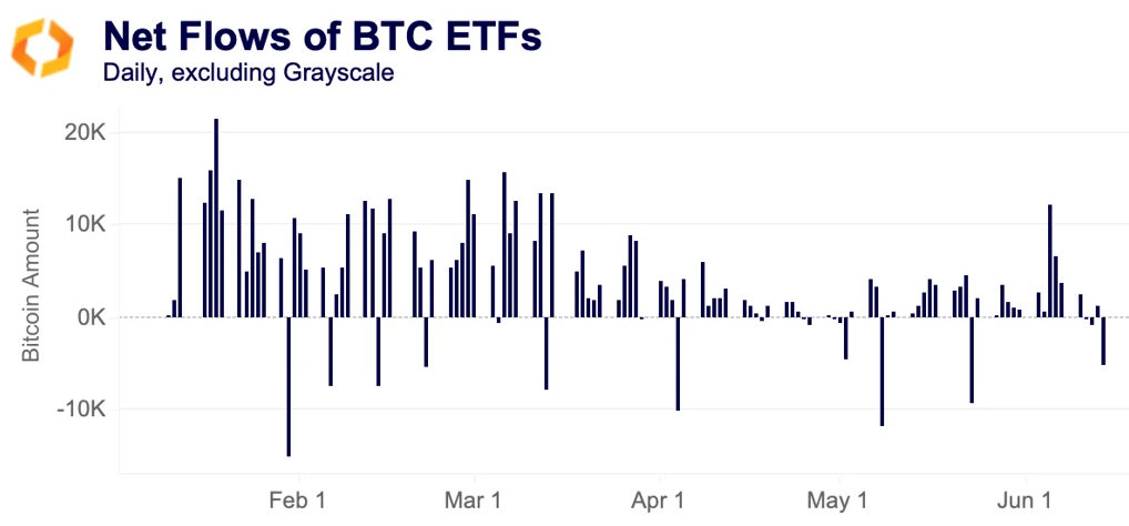 net flows BTC ETFs