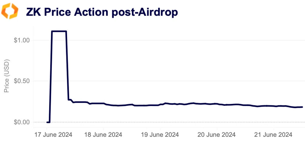 zk price action post airdrop