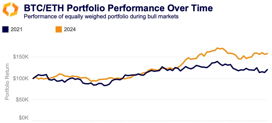 BTC/ETH portfolio performance