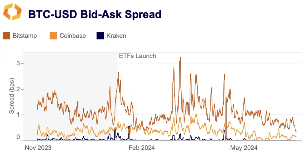 BTC-USD ask/bid spread