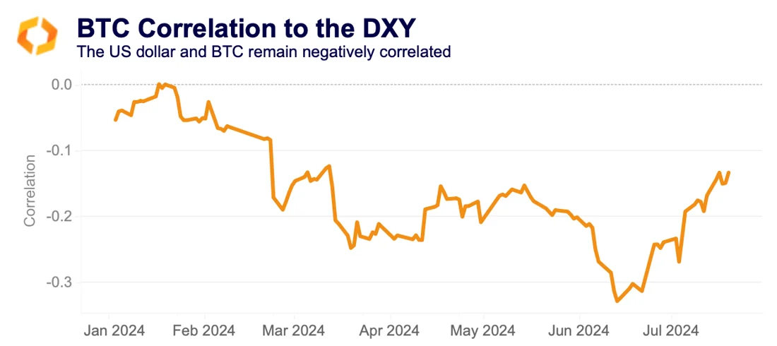 BTC correlation with DXY