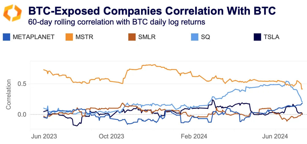 BTC exposed companies correlation with Bitcoin